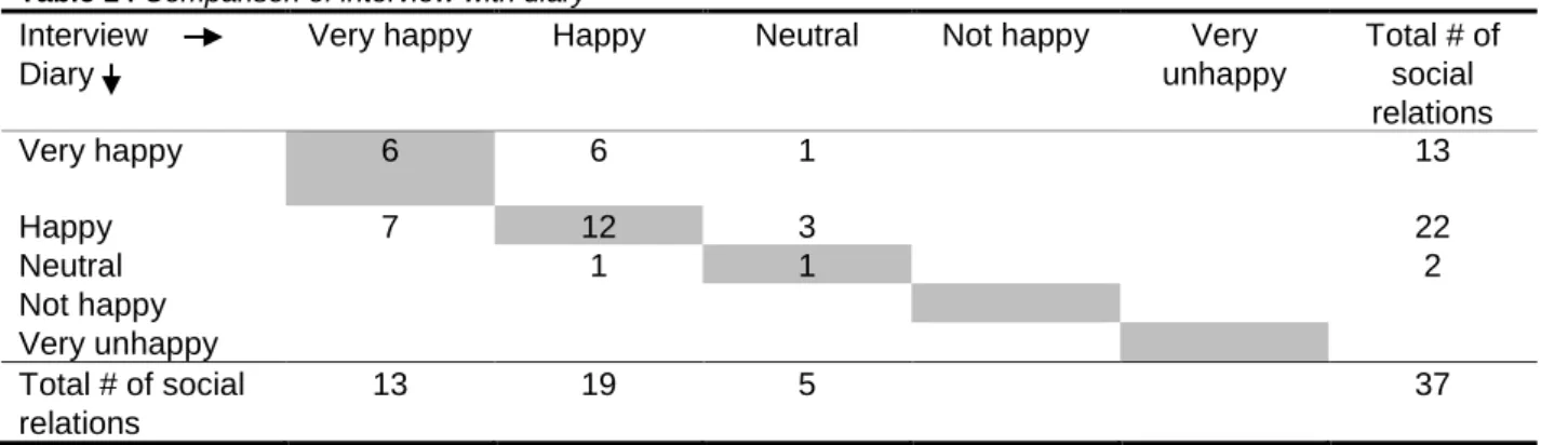 Table 14 Comparison of interview with diary