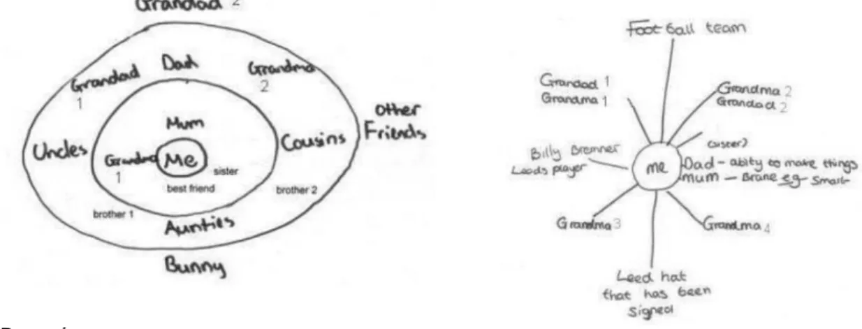 Figure 3: Relational maps (Bagnoli, 2009).          