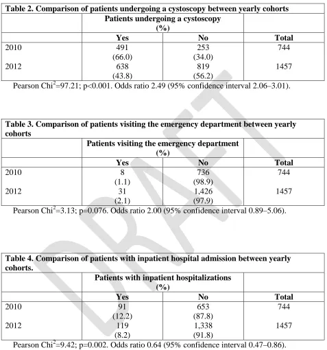 Table 2. Comparison of patients undergoing a cystoscopy between yearly cohorts   Patients undergoing a cystoscopy  