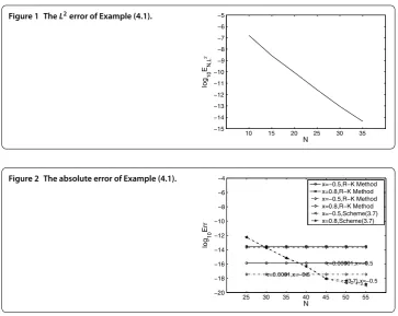 Figure 1 The L2 error of Example (4.1).