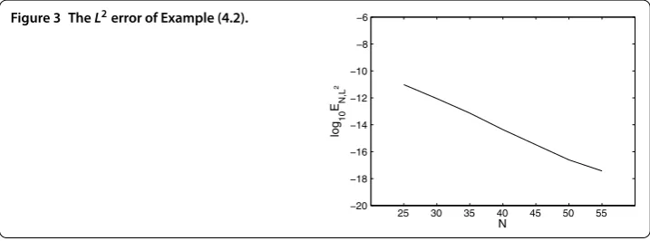 Figure 3 The L2 error of Example (4.2).