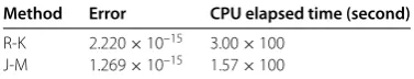 Figure 4 The absolute error of Example (4.2).