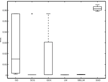 Figure 3: Results of the learning process for the Dow-Jones data.