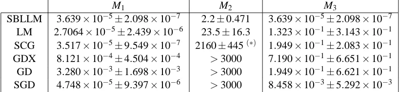 Figure 4: Results of the learning process for the Leuven competition data.