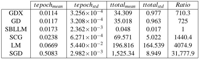 Table 4: CPU time comparison for the Leuven competition data.