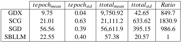 Table 6: CPU time comparison for the Lorenz data.