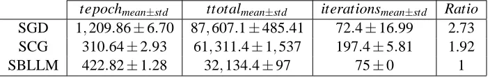 Table 7: Classiﬁcation accuracy for the MNIST data.