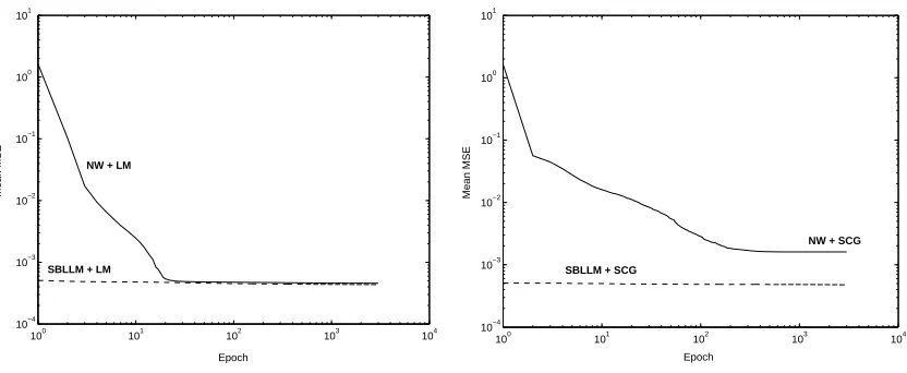 Figure 6: Mean error curves over 100 simulations for the Dow-Jones time series using the SBLLMand the NW as initialization methods.