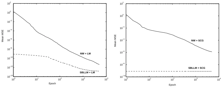 Figure 8: Mean error curves over 100 simulations for the Lorenz time series using the SBLLM andthe NW as initialization methods.