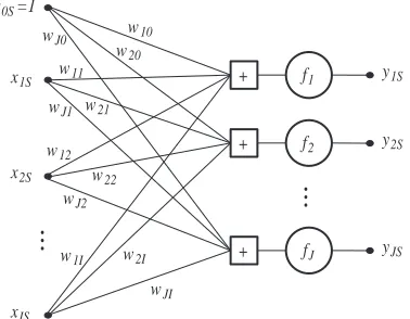 Figure 1: One-layer feedforward neural network.