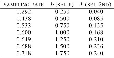 Figure 5: Comparison between margin-based sampling and random sampling with pre-speciﬁedsampling rate for the Perceptron algorithm (left) and the second-order Perceptron algo-rithm (right)