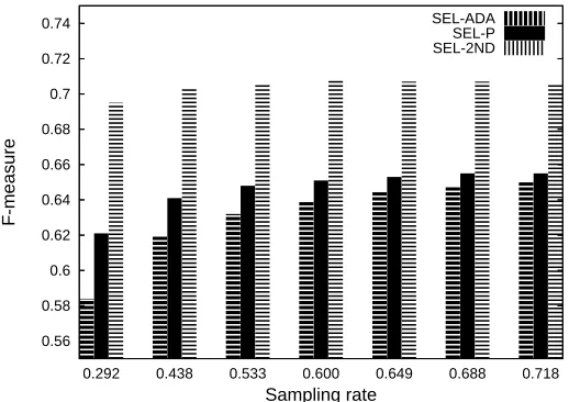 Figure 6: Dependence of performance and sampling rate on the b parameter for the Perceptronalgorithm (left) and the second-order Perceptron algorithm (right).