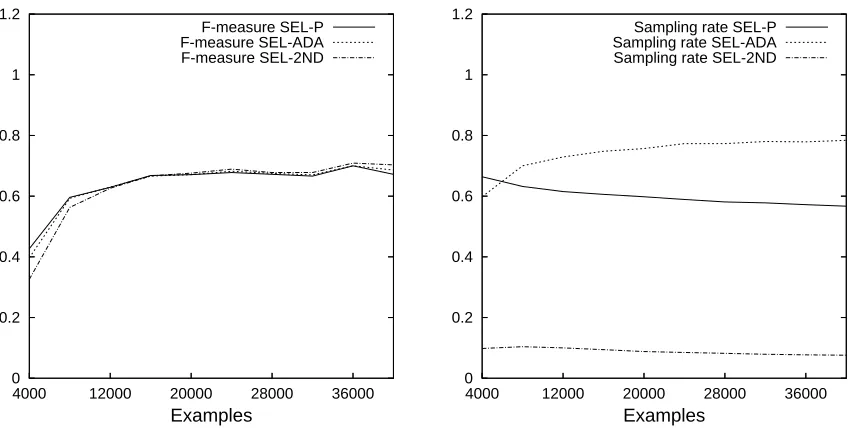 Figure 8: The right plot shows the sampling rates required by different algorithms to achieve agiven target performance value (shown in the left plot).