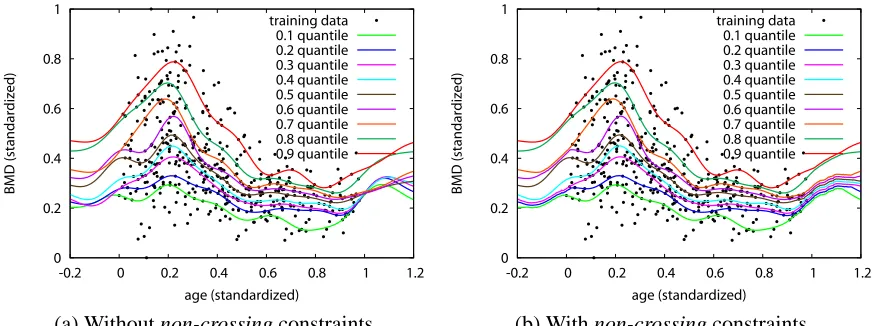 Figure 5: An example of quantile crossing problem in BMD data set presented in Section 1