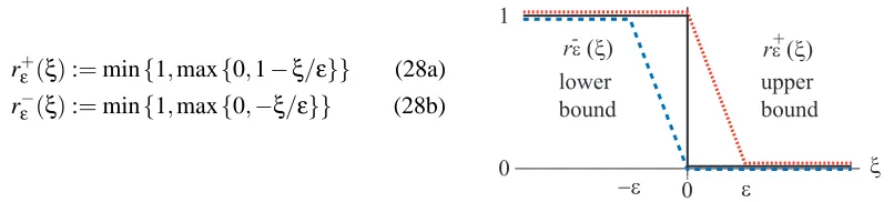Figure 7: Ramp functions bracketing the characteristic function via rε+ ≥ χ(−∞,0] ≥ rε− .