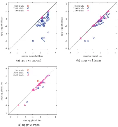 Figure 8: Log-log plots of out-of-sample performances. The plots show npqr versus (a) uncond,(b) linear and (c) rqss; combining the average pinball losses of all 60 trials (3 quantilestimes 20 data sets)