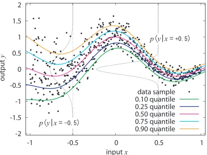 Figure 1: Illustration of conditional quantile functions of a simple artiﬁcial system in (1) withf(x) = sinc(x) and σ(x) = 0.1exp(1 − x)