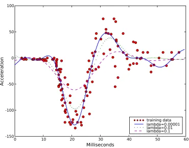 Figure 4: The data set measures acceleration in the head of a crash test dummy v. time in tests of0motorcycle crashes