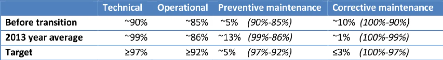 Table 1.3: Technical and operational availability of the fleet (Loodswezen B.V, 2013)