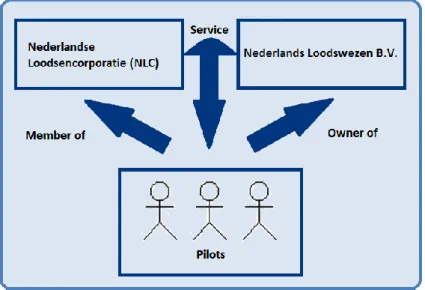 Figure 2.1: The pilotage business at a glance. 