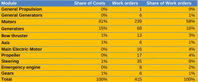 Table 2.5: Breakdown of actual propulsion maintenance costs of the DE propulsion system in 2014