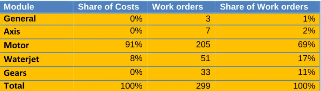 Table 2.7: Actual maintenance costs for 2014 and the share of work orders for DD propulsion
