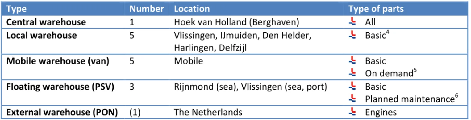 Table 2.9: Warehouses (van Haperen, 2011). 