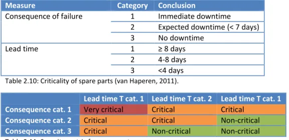 Table 2.10: Criticality of spare parts (van Haperen, 2011). 