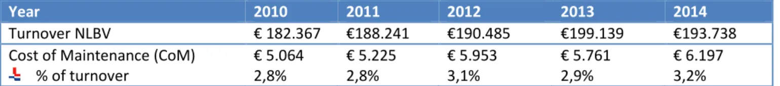 Table 2.13: Spending on maintenance x1000 Euro. 