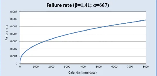 Figure 4.1: Failure rate function based on calendar time.