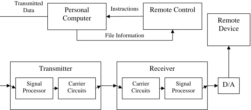 Figure 1: High-Level Design Diagram 
