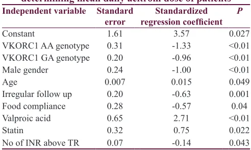 Table 2: Comparison of means between stable and unstable international normalized ratio