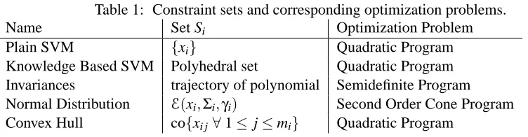 Table 1: Constraint sets and corresponding optimization problems.Set SOptimization Problem