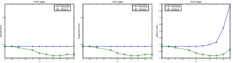 Figure 3: In all images the left image shows a complete digit, the right image shows the digit afterrandomly deleting 75% of the pixels