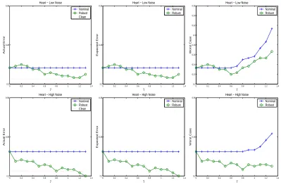 Figure 5: Error rates as a function of γ for Heart. Patterns in the top row contained 50% missingvariables, even ones 90%
