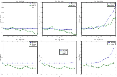 Figure 6: Error rates as a function of γ for Ionosphere. Patterns in the top row contained 50%missing variables, even ones 90%