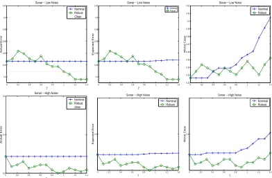 Figure 8: The left ﬁgure shows how the data set looks in two dimensions, the right ﬁgure gives theactual error rate for linear and kernelized formulations for the robust and nominal cases.