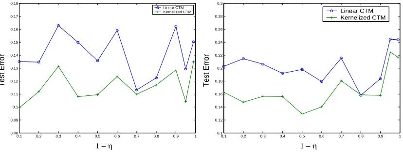Figure 10: Linear vs. nonlinear regression. Left: CTM formulation, right: SR formulation.