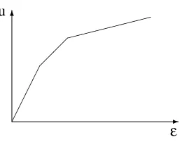 Figure 1. u is monotone and concave in ε. The graph limits the the feasible region from above.