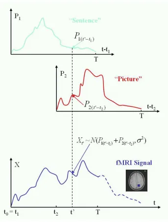 Figure 1: A hidden process model to model a human subject who is asked to read a sentence andto look at a picture