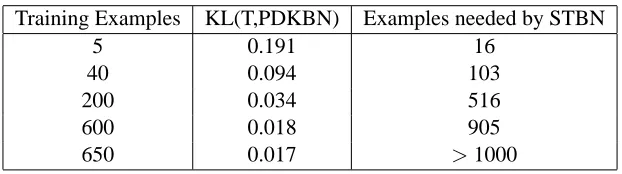 Table 1: Equivalent training set size so that STBN achieves the same performance as PDKBN.