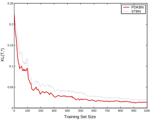 Figure 2: KL divergence of PDKBN and STBN with respect to correct model T.