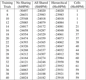 Table 2: The effect of training set size on the average log score of the three models in the visualcortex (CALC) region.