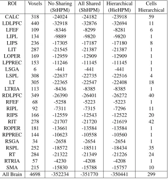 Table 3: Per ROI performance (average log score) of the three models when learned using all 40examples.