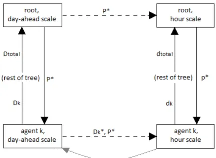 Figure 3.6: Structure two-time-scale PowerMatcher