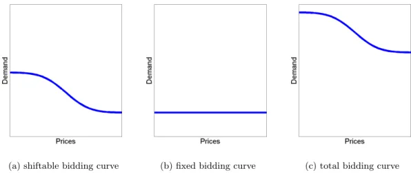 Figure 3.7: Agent’s fixed and shiftable demand bidding curve is summated to one bidding curve