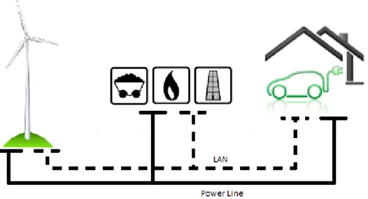 Figure 4.1: Network with one windmill and one electric car