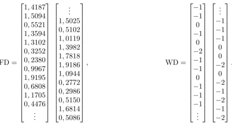 Figure 4.2: Fixed demand and wind demand vectors used in the network with known wind pro- pro-duction