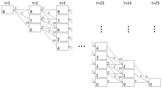 Figure 5.3: Tree with T = 24, W = 8 and m t = 2