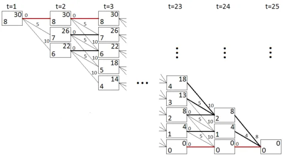 Figure 5.4: Node values and best actions with T = 24, W = 8 and m t = 2